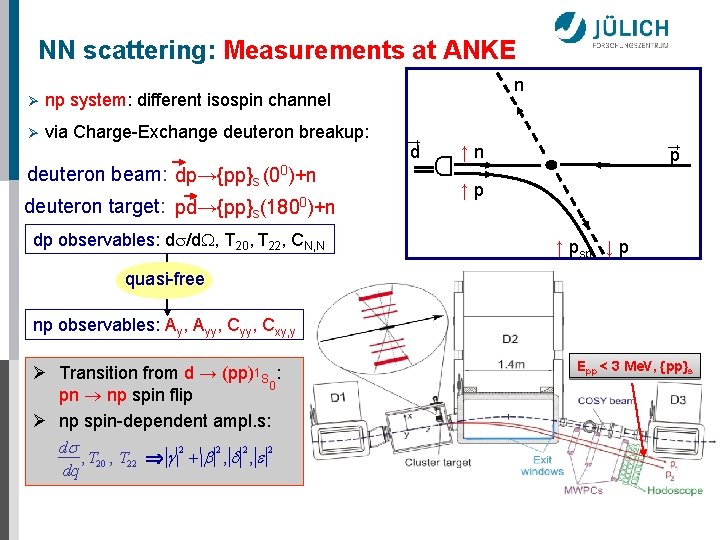 NN scattering: Measurements at ANKE np system: different isospin channel Ø via Charge-Exchange deuteron