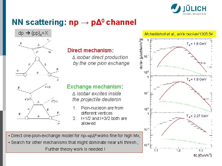 NN scattering: np → pΔ 0 channel dp {pp}s+X Mchedlishvili et al. , ar.