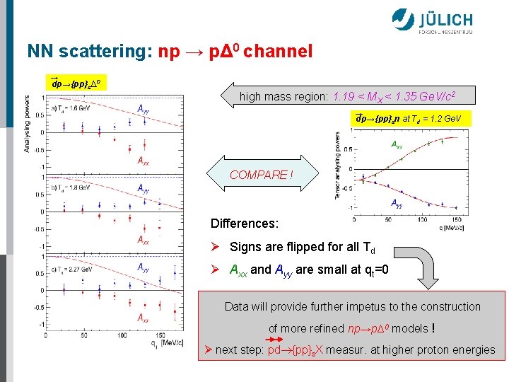 NN scattering: np → pΔ 0 channel → dp→{pp}s∆0 high mass region: 1. 19