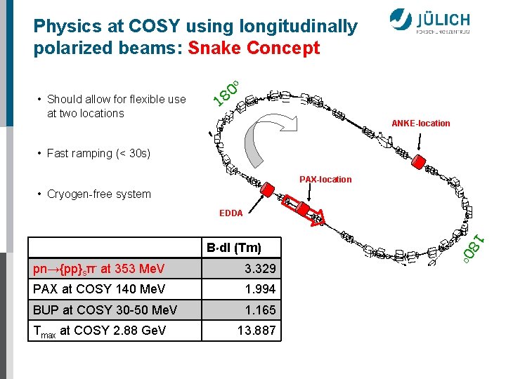 Physics at COSY using longitudinally polarized beams: Snake Concept o • Should allow for