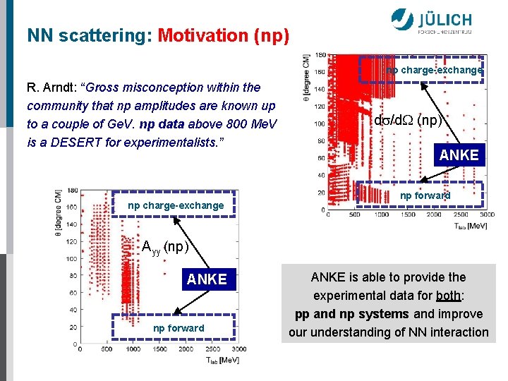 NN scattering: Motivation (np) np charge-exchange R. Arndt: “Gross misconception within the community that