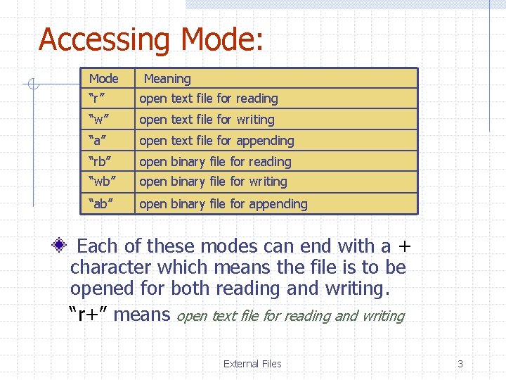 Accessing Mode: Mode Meaning “r” open text file for reading “w” open text file