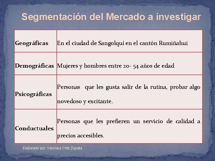 Segmentación del Mercado a investigar Geográficas En el ciudad de Sangolquí en el cantón