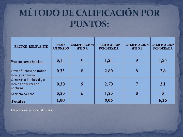 MÉTODO DE CALIFICACIÓN POR PUNTOS: FACTOR RELEVANTE PESO CALIFICACIÓN ASIGNADO SITIO A CALIFICACIÓN PONDERADA