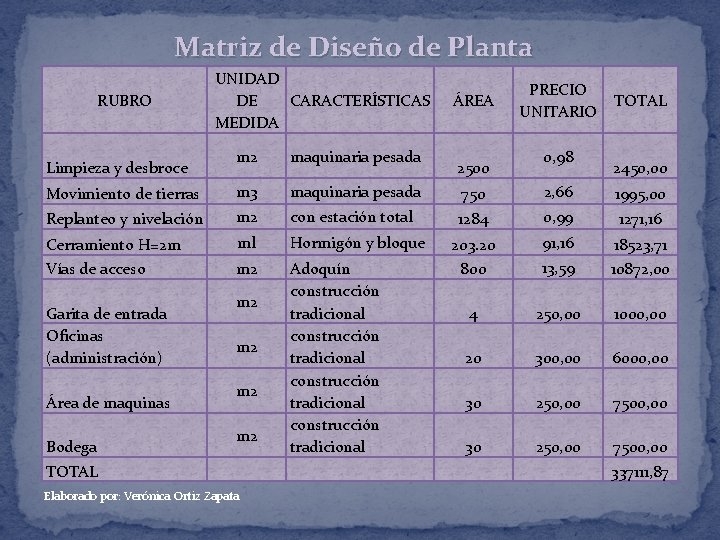 Matriz de Diseño de Planta RUBRO UNIDAD DE CARACTERÍSTICAS MEDIDA ÁREA PRECIO UNITARIO m