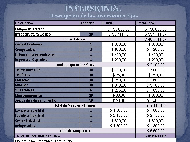 INVERSIONES: Descripción de las inversiones Fijas Descripción Cantidad 1 Compra del terreno Infraestructura Edifico