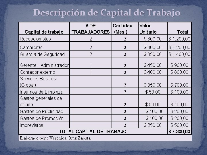 Descripción de Capital de Trabajo Capital de trabajo Recepcionistas # DE Cantidad TRABAJADORES (Mes