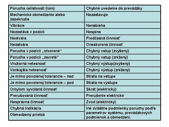 Porucha celistvosti (lom) Chybné uvedenie do prevádzky Mechanické obmedzenie alebo zaseknutie Nezastavuje Vibrácie Nenabieha