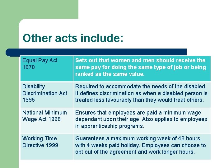 Other acts include: Equal Pay Act 1970 Sets out that women and men should