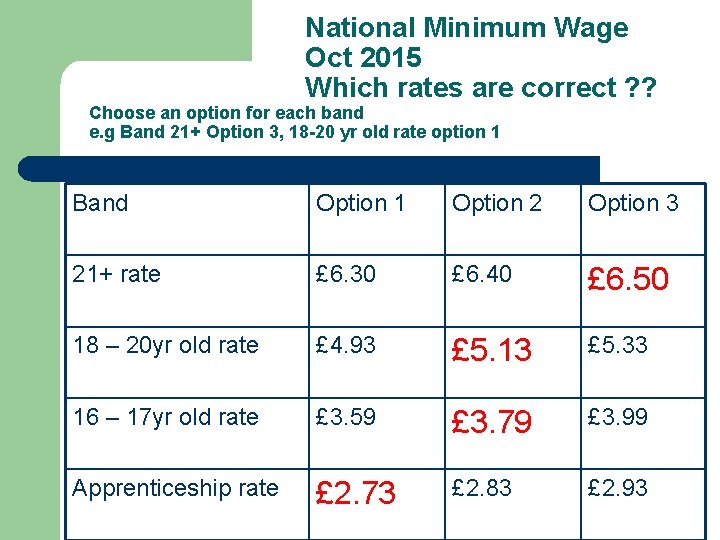 National Minimum Wage Oct 2015 Which rates are correct ? ? Choose an option