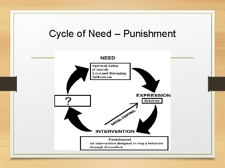 Cycle of Need – Punishment 