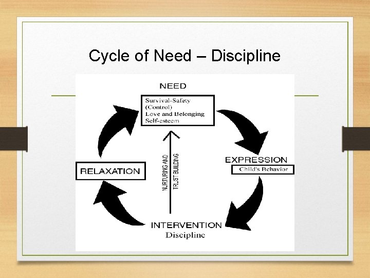 Cycle of Need – Discipline 