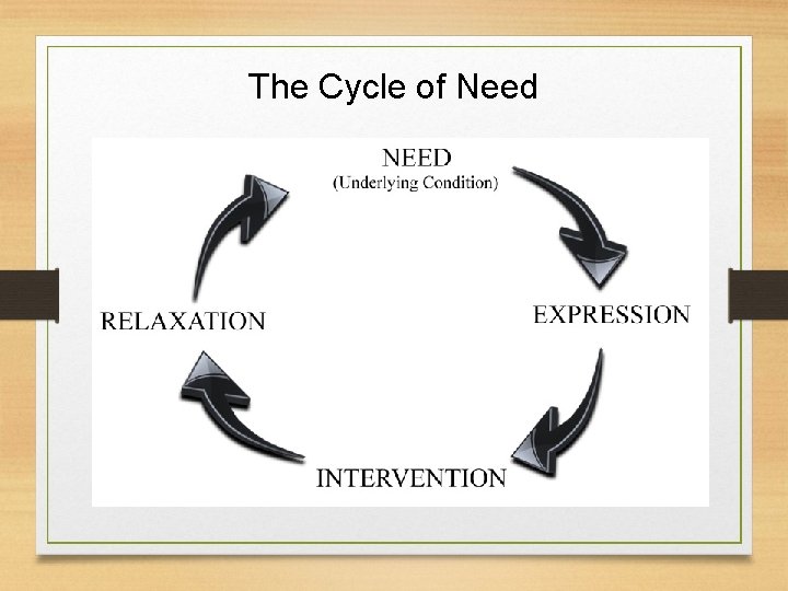 The Cycle of Need 