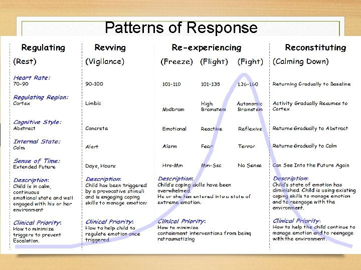 Patterns of Response 