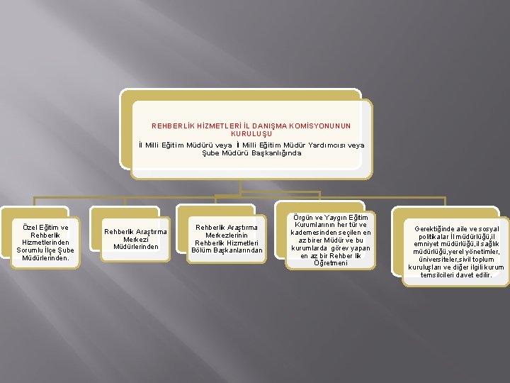 REHBERLİK HİZMETLERİ İL DANIŞMA KOMİSYONUNUN KURULUŞU İl Milli Eğitim Müdürü veya İl Milli Eğitim