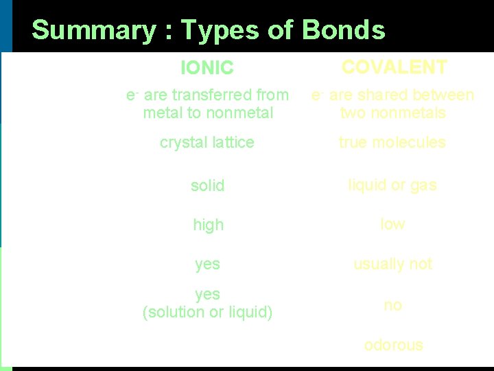Summary : Types of Bonds IONIC COVALENT Bond Formation e- are transferred from metal