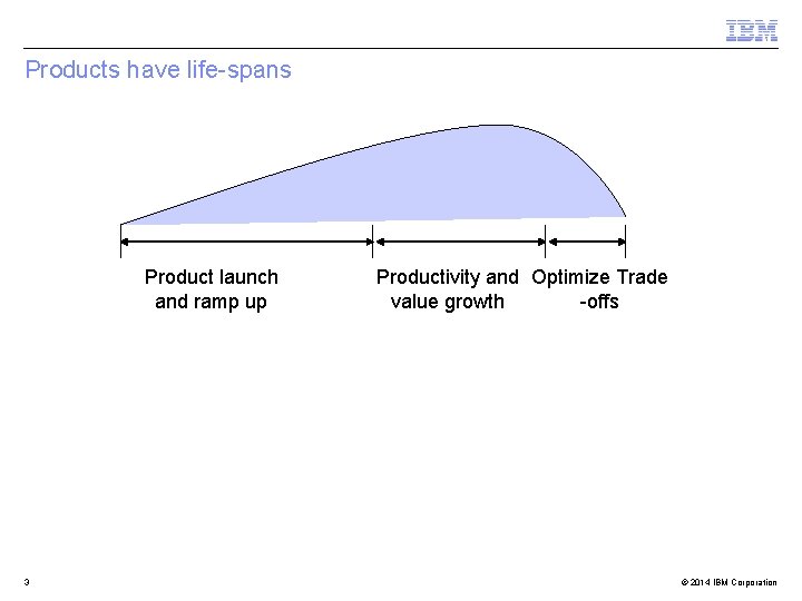 Products have life-spans Product launch and ramp up 3 Productivity and Optimize Trade value