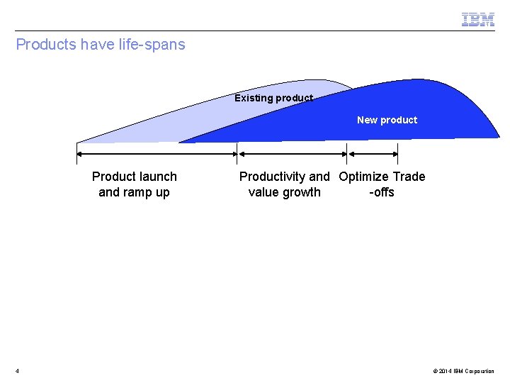 Products have life-spans Existing product New product Product launch and ramp up 4 Productivity