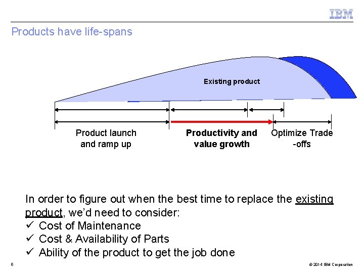 Products have life-spans Existing product Product launch and ramp up Productivity and value growth