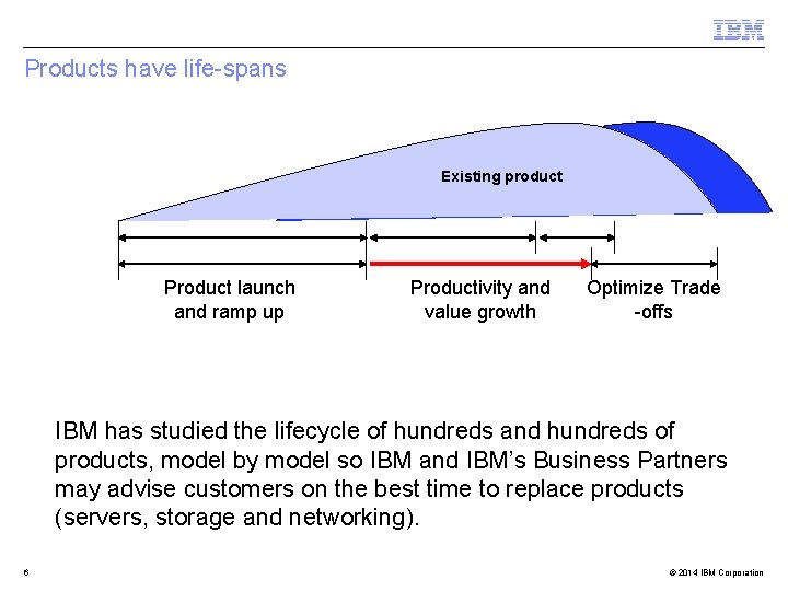 Products have life-spans Existing product Product launch and ramp up Productivity and value growth