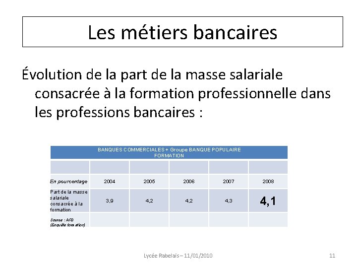 Les métiers bancaires Évolution de la part de la masse salariale consacrée à la