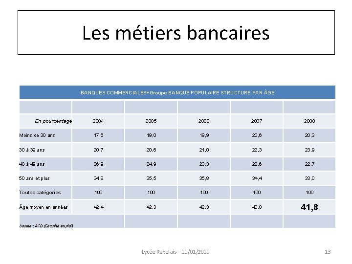 Les métiers bancaires BANQUES COMMERCIALES+Groupe BANQUE POPULAIRE STRUCTURE PAR GE En pourcentage 2004 2005