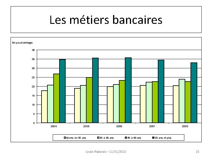 Les métiers bancaires En pourcentage 40 35 30 25 20 15 10 5 0