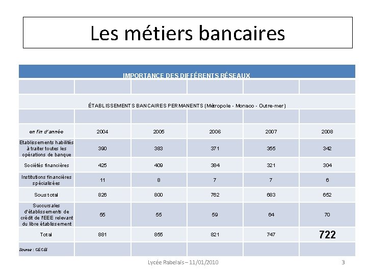 Les métiers bancaires IMPORTANCE DES DIFFÉRENTS RÉSEAUX ÉTABLISSEMENTS BANCAIRES PERMANENTS (Métropole - Monaco -