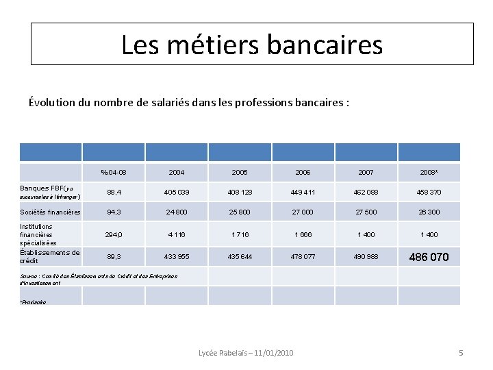 Les métiers bancaires Évolution du nombre de salariés dans les professions bancaires : Banques