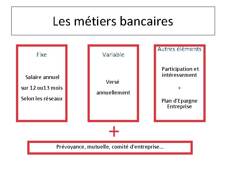 Les métiers bancaires Fixe Variable Salaire annuel sur 12 ou 13 mois Selon les