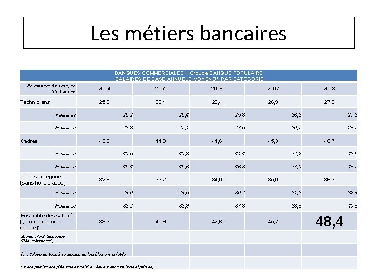 Les métiers bancaires BANQUES COMMERCIALES + Groupe BANQUE POPULAIRE SALAIRES DE BASE ANNUELS MOYENS(1)