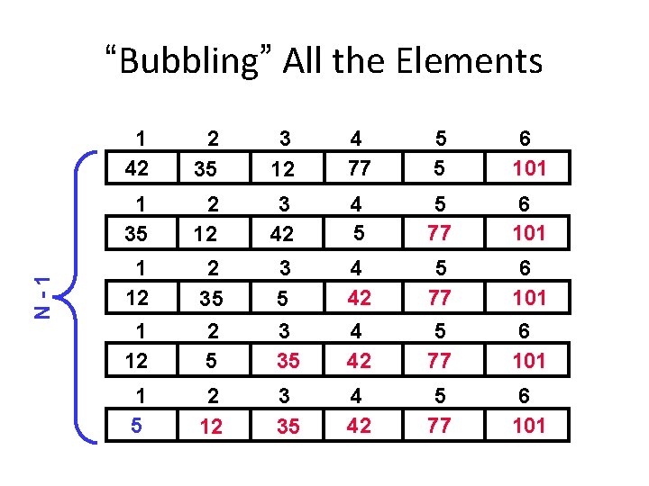 N-1 “Bubbling” All the Elements 1 42 2 35 3 12 4 77 5