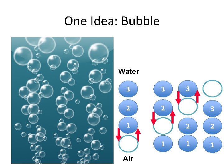 One Idea: Bubble Water 3 3 2 2 1 1 Air 3 3 2