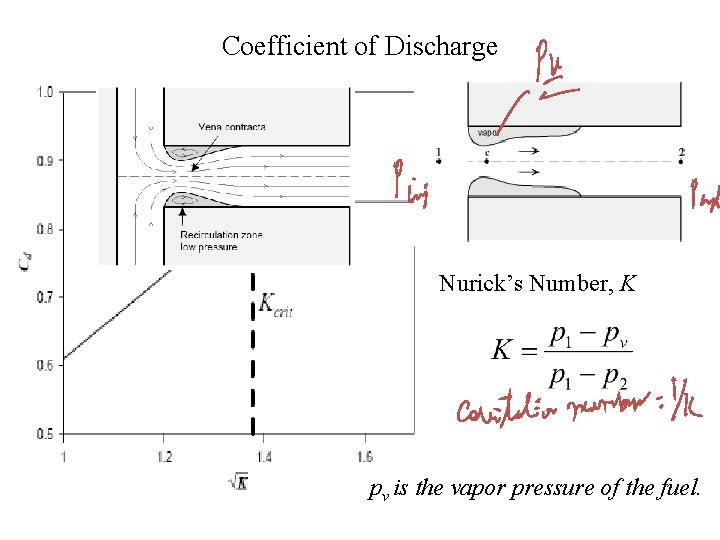 Coefficient of Discharge Nurick’s Number, K pv is the vapor pressure of the fuel.