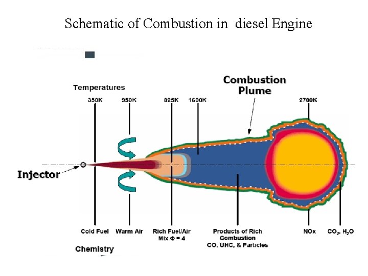 Schematic of Combustion in diesel Engine 