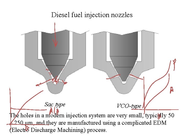 Diesel fuel injection nozzles Sac type VCO-type The holes in a modern injection system