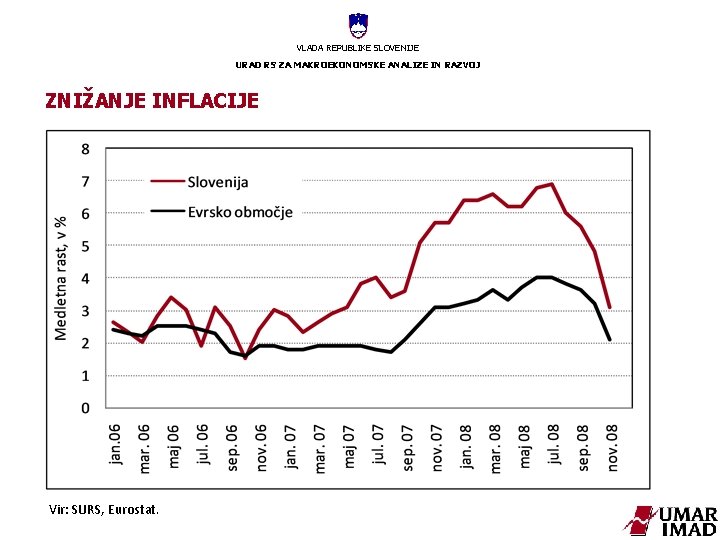 VLADA REPUBLIKE SLOVENIJE URAD RS ZA MAKROEKONOMSKE ANALIZE IN RAZVOJ ZNIŽANJE INFLACIJE Vir: SURS,