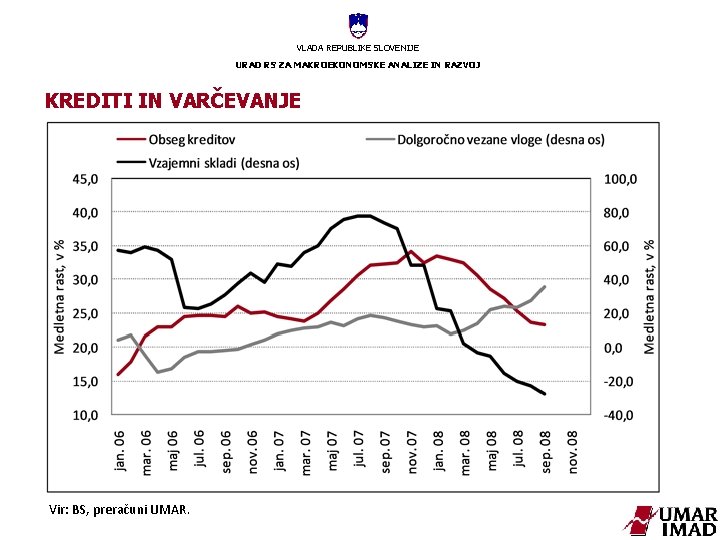 VLADA REPUBLIKE SLOVENIJE URAD RS ZA MAKROEKONOMSKE ANALIZE IN RAZVOJ KREDITI IN VARČEVANJE Vir: