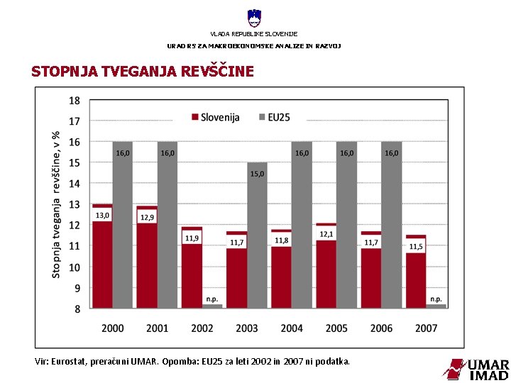 VLADA REPUBLIKE SLOVENIJE URAD RS ZA MAKROEKONOMSKE ANALIZE IN RAZVOJ STOPNJA TVEGANJA REVŠČINE Vir: