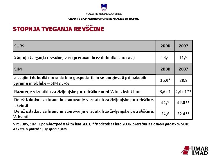 VLADA REPUBLIKE SLOVENIJE URAD RS ZA MAKROEKONOMSKE ANALIZE IN RAZVOJ STOPNJA TVEGANJA REVŠČINE SURS