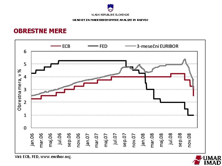 VLADA REPUBLIKE SLOVENIJE URAD RS ZA MAKROEKONOMSKE ANALIZE IN RAZVOJ OBRESTNE MERE Viri: ECB,