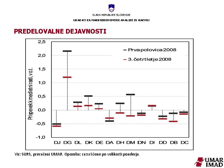 VLADA REPUBLIKE SLOVENIJE URAD RS ZA MAKROEKONOMSKE ANALIZE IN RAZVOJ PREDELOVALNE DEJAVNOSTI Vir: SURS,