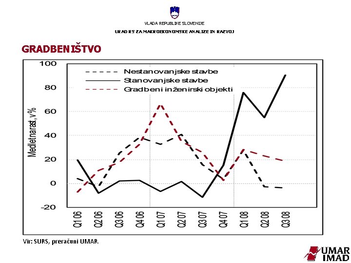 VLADA REPUBLIKE SLOVENIJE URAD RS ZA MAKROEKONOMSKE ANALIZE IN RAZVOJ GRADBENIŠTVO Vir: SURS, preračuni