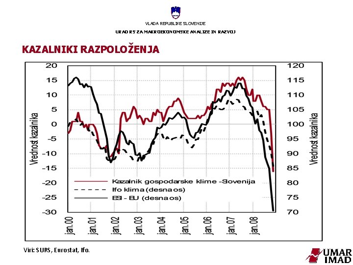 VLADA REPUBLIKE SLOVENIJE URAD RS ZA MAKROEKONOMSKE ANALIZE IN RAZVOJ KAZALNIKI RAZPOLOŽENJA Viri: SURS,