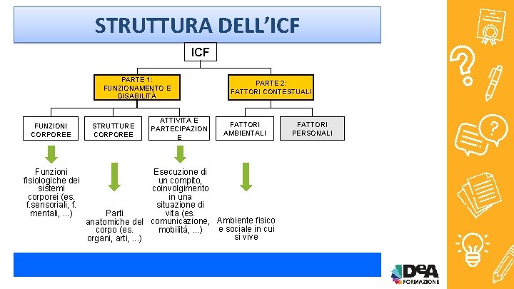 STRUTTURA DELL’ICF PARTE 1: FUNZIONAMENTO E DISABILITÀ FUNZIONI CORPOREE Funzioni fisiologiche dei sistemi corporei