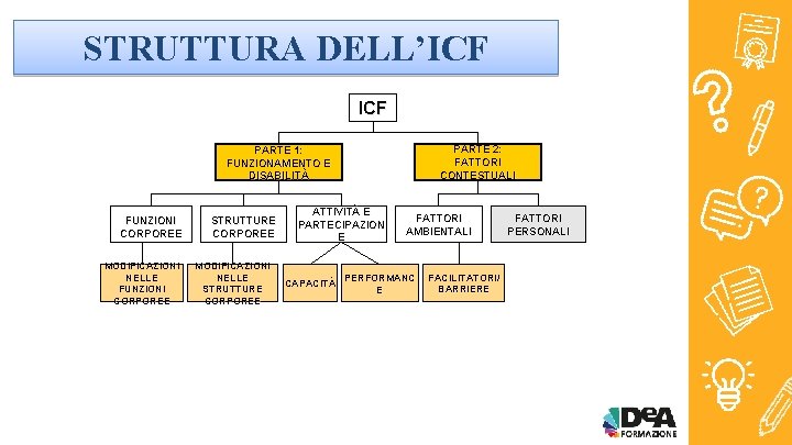 STRUTTURA DELL’ICF PARTE 2: FATTORI CONTESTUALI PARTE 1: FUNZIONAMENTO E DISABILITÀ FUNZIONI CORPOREE MODIFICAZIONI