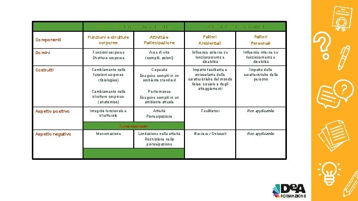 Parte 1. Funzionamento e Disabilità Parte 2. Fattori Contestuali Funzioni e strutture corporee Attività