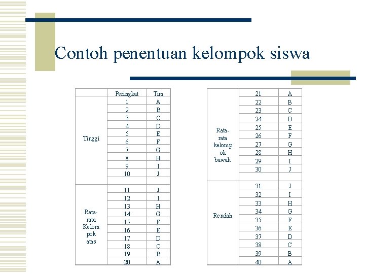 Contoh penentuan kelompok siswa Tinggi Ratarata Kelom pok atas Peringkat 1 2 3 4