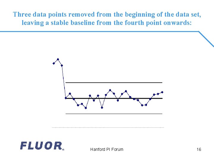 Three data points removed from the beginning of the data set, leaving a stable