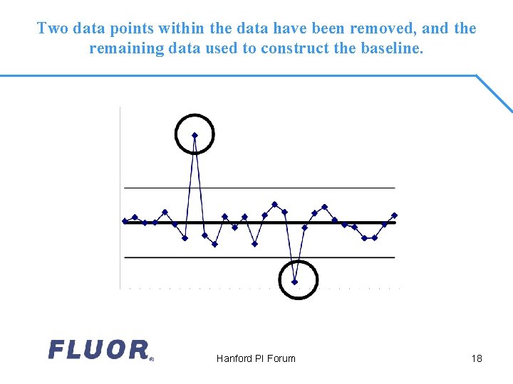 Two data points within the data have been removed, and the remaining data used